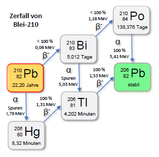 Blei-210 Zerfallsschema