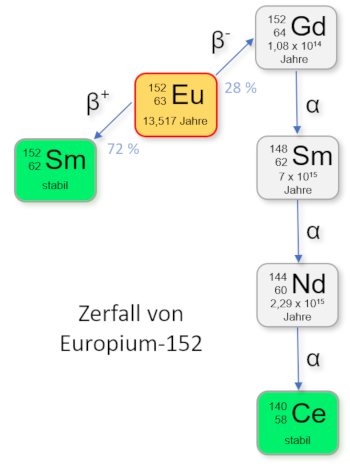 Eu-152 Zerfall