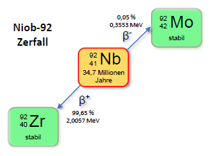Zerfallsschema Niob-92