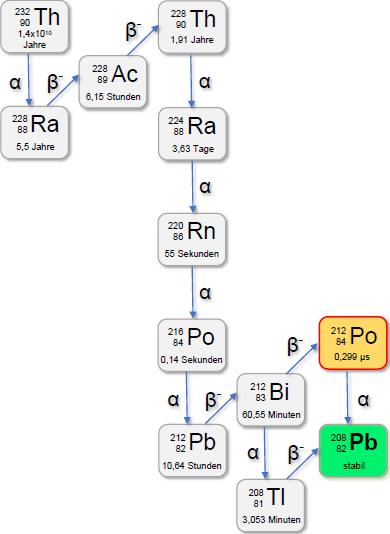 Po-212 in der Thorium-Reihe Po-212 in der Thorium-Reihe