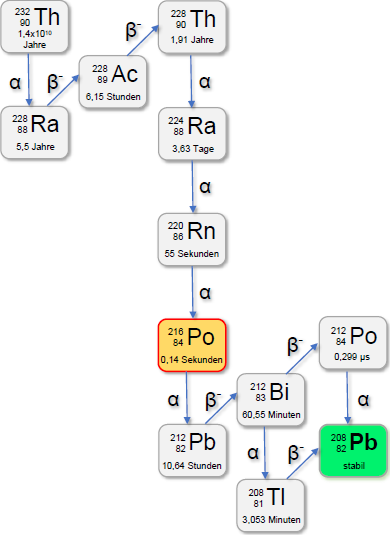 Po-216 in der Thorium-Reihe Po-216 in der Thorium-Reihe
