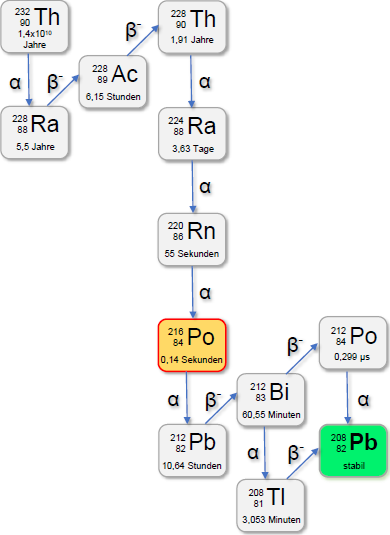 Po-216 in der Thorium-Reihe