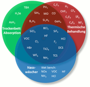 Gasreinigungtechnologien der Halbleiter-Industrie Gasreinigungtechnologien