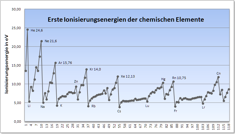 Ionisierungsenergie