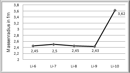 Lithium Massenradien