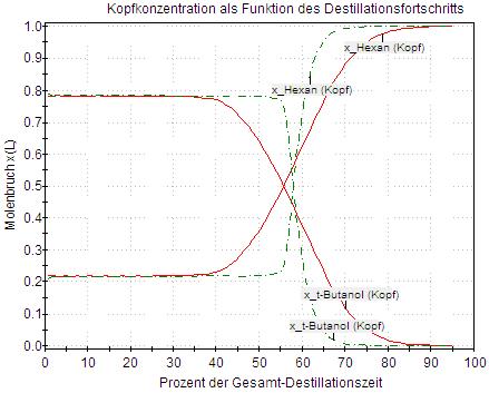 Batch-Destillation Batchdestillation