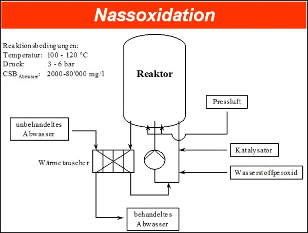 Nassoxidation Nassoxidation