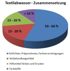 Textilabwasser-Zusammensetzung