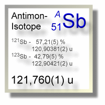 Antimon Isotope