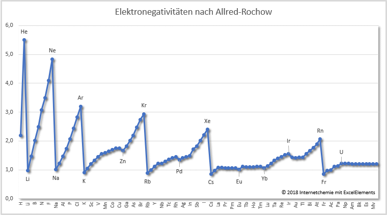 Grafik: Elektronegativitäten nach Allred-Rochow Allred-Rochow