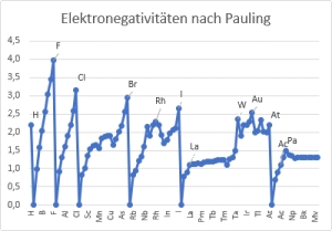 Grafik: Elektronegativitäten nach Pauling Pauling Elektronegativitäten