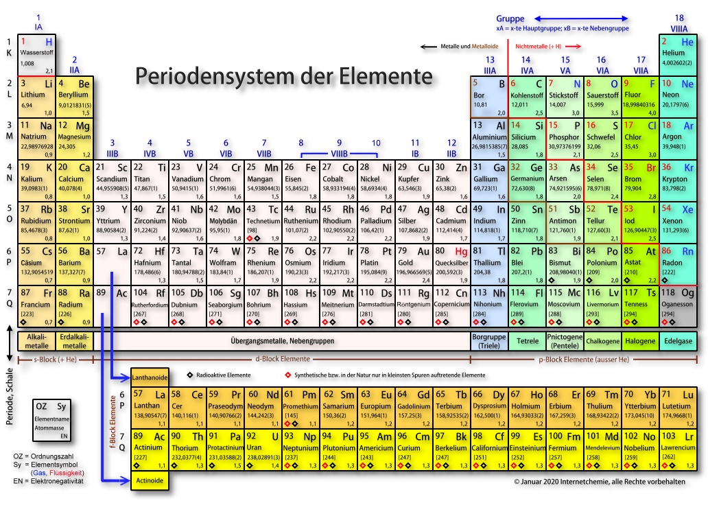 Periodensystem