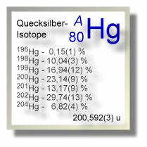 Quecksilber Isotope