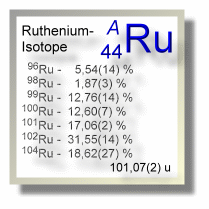 Ruthenium-Isotope Ruthenium Isotope