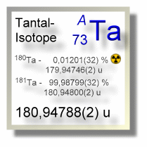 Tantal Isotope