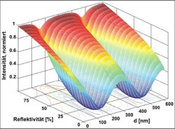 Interferenzen herkommlicher Fizeau-Interferometer