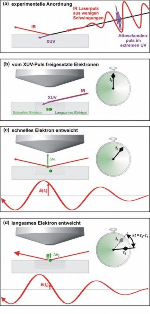 MPQ Experiment zur Echtzeitbeobachtung von Elektronentransports in einem Festkrperkristall.