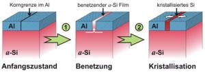 Silicium-Kristallisationstemperatur