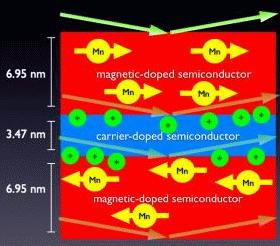 Antiferromagnetic coupling