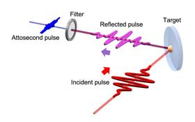 Attosecond pulse