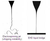 Electrohydrodynamic Printing