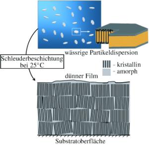 Herstellung ultradnner Polymer-Filme