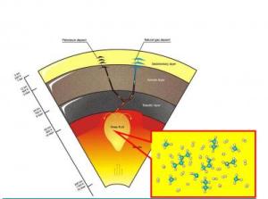 Hydrocarbons forming in the upper mantle