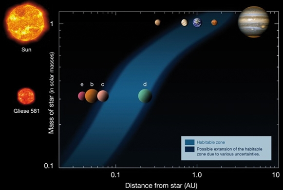 Habitable Zone im Planetensystem des Sterns Gliese 581