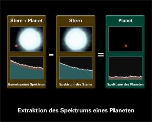 Spektrum eines Planeten