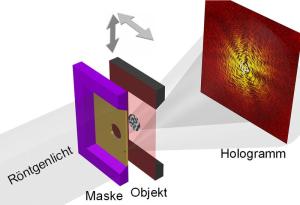 Röntgen-Holografische Mikroskopie, XHM