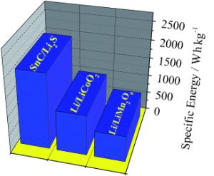High-Performance Polymer Tin Sulfur Lithium Ion Battery