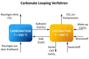 Carbonate-Looping-Verfahren