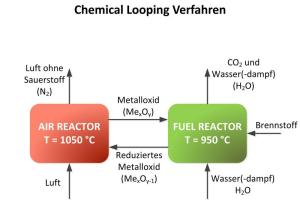 Chemical-Looping-Verfahren