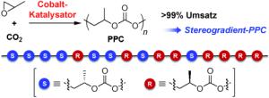 Polypropylencarbonat als Stereo-Gradient