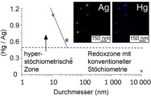 Hyperstöchiometrie