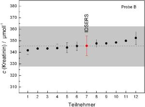 IDSERS Serum-Kreatininkonzentrationen