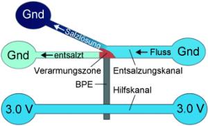 Elektrochemisch vermittelte Meerwasserentsalzung