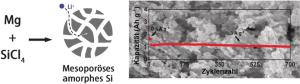 Anode aus Silicium