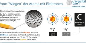 Wiegen der Atome