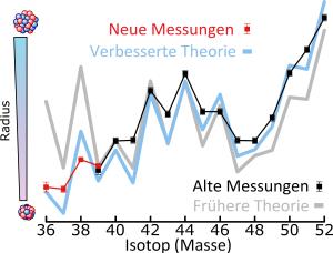 Ladungsradien der Calciumisotope